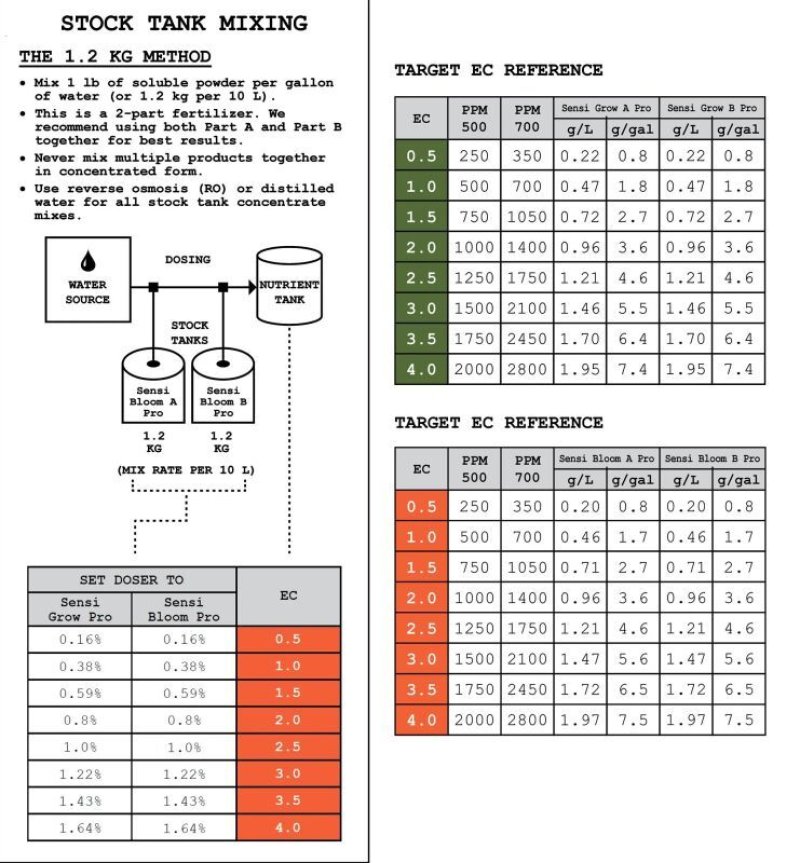 画像3: Sensi Bloom Professional Series - Part A＆B