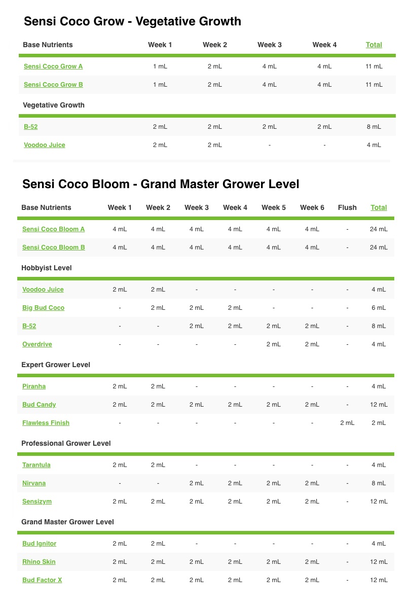 pH Perfect Sensi Coco Bloom Part A＆B 1L